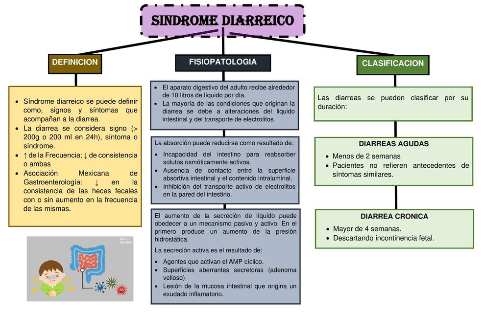 Síndrome diarreico