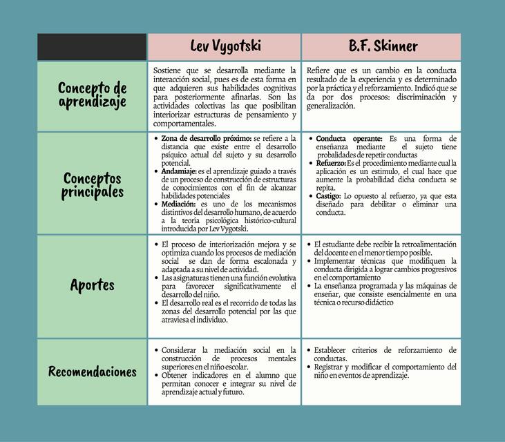 Cuadro Comparativo Vygotski - Skinner