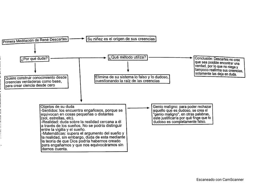 Primera Meditación de René Descartes 