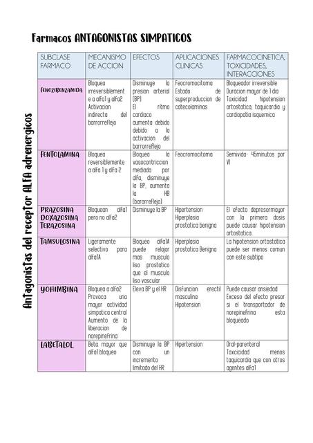 Fármacos Antagonistas Simpáticos