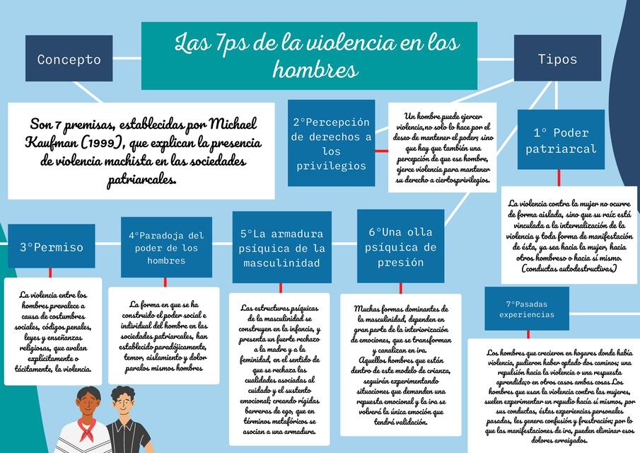 7ps de la violencia de los hombres