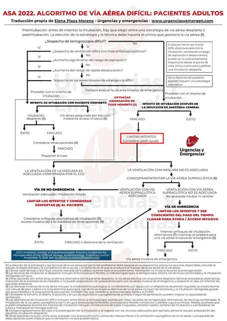 Algoritmo de Vía Aérea Difícil: Pacientes Adultos 