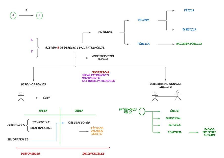Esquema: Introducción a los Derechos Reales y Derechos Personales