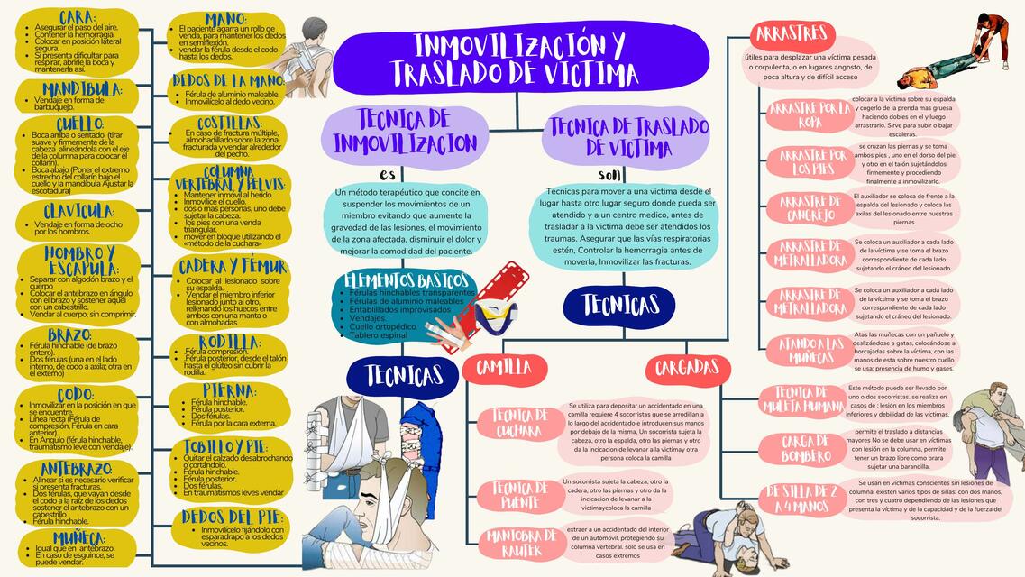 Inmovilización y traslado de victima 