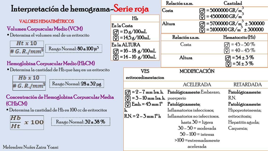 Interpretación de Hemograma-Serie Roja