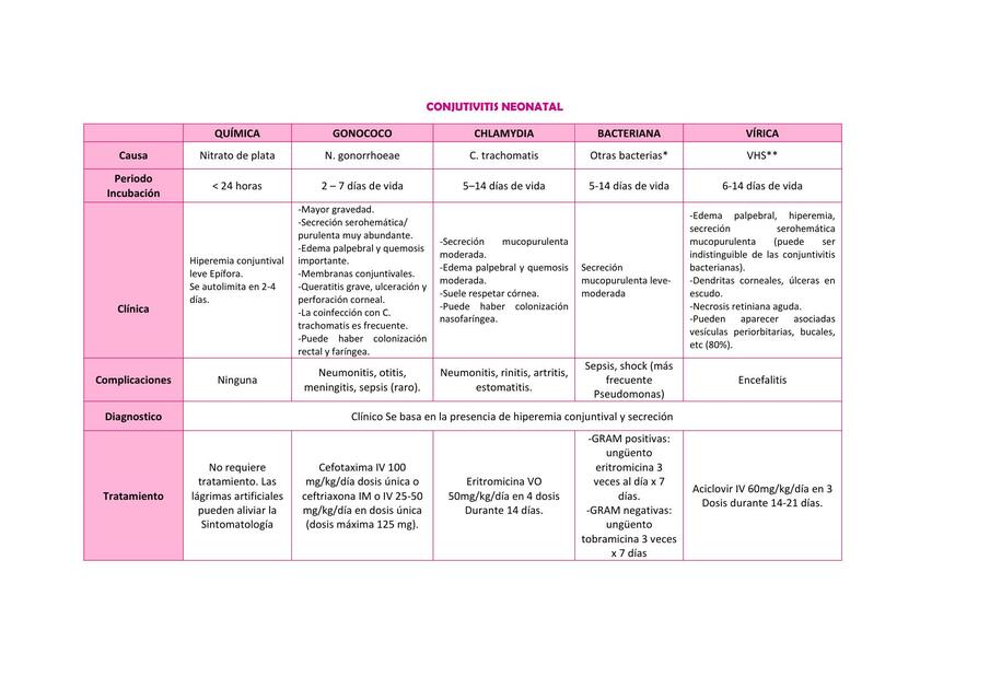 Conjuntivitis Neonatal