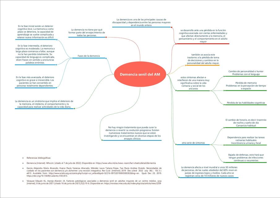 Demencia Senil del AM 