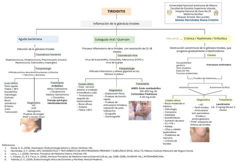 Tiroiditis Aguda, Subaguda y Crónica 