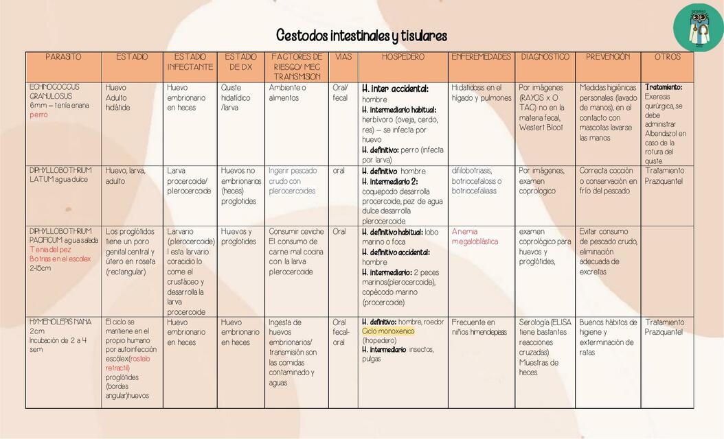 Tablas de Parasitología