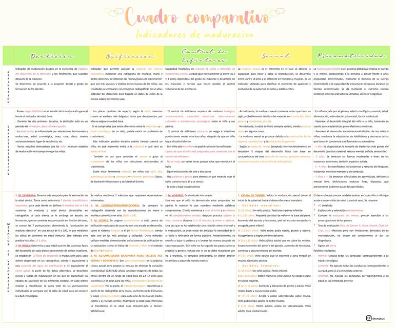 Indicadores de Maduración del Niño