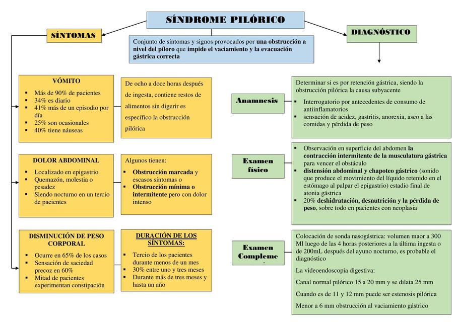 Síndrome Pilórico 