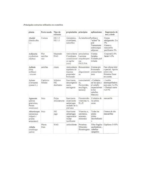 Principales Extractos Utilizados en Cosmética 