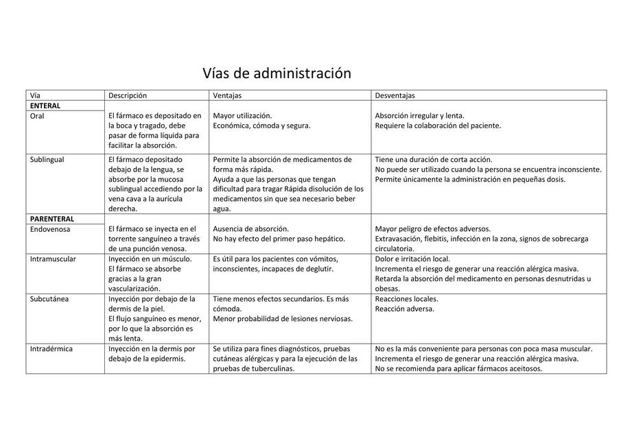 Vías de Administración