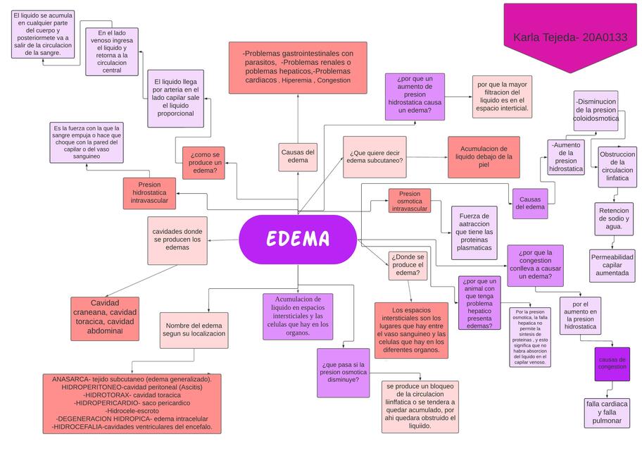 Edema 