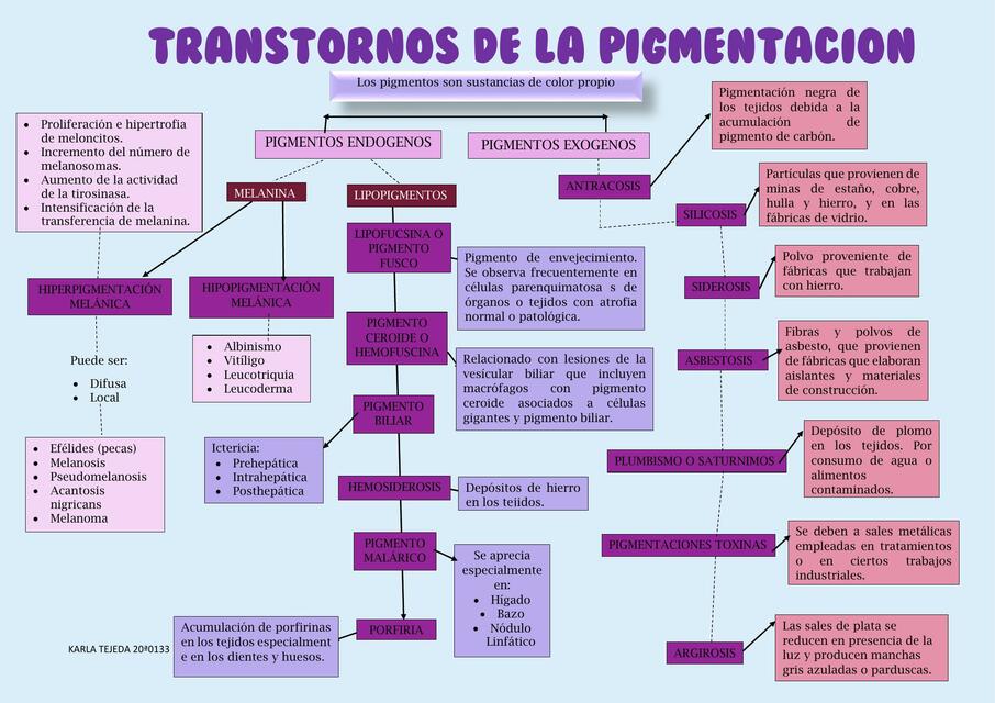 Transtornos de la Pigmentación