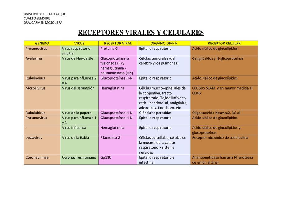 Receptores Virales y Celulares