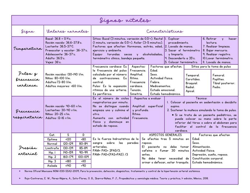 Signos Vitales Medic Notes Udocz