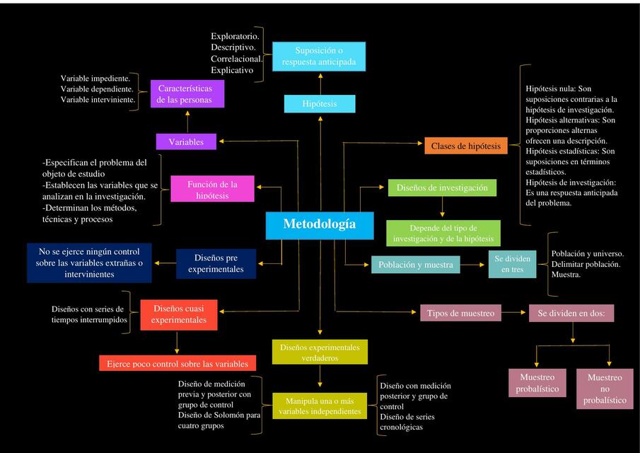 Metodología de la Investigación