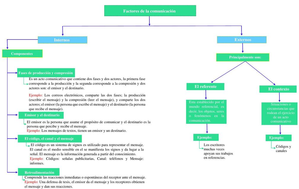 Factores de la comunicación