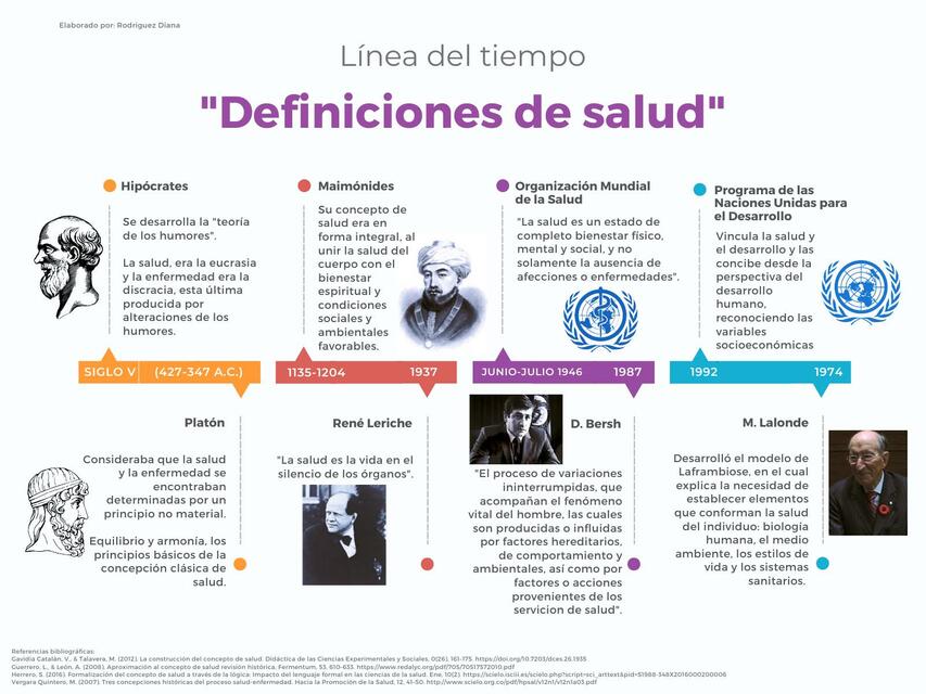 Linea Del Tiempo Sobre La Salud