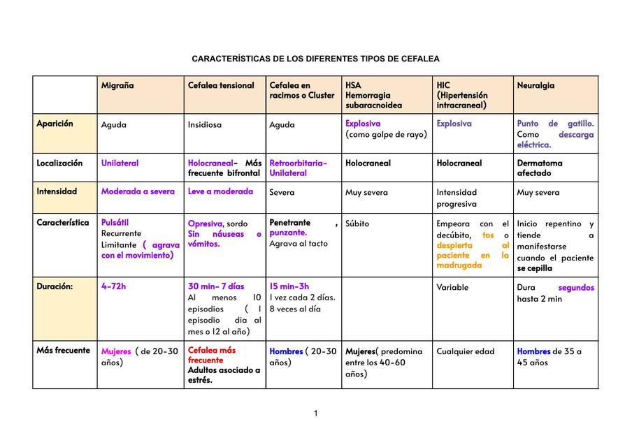 Características de los diferentes tipos de cefalea