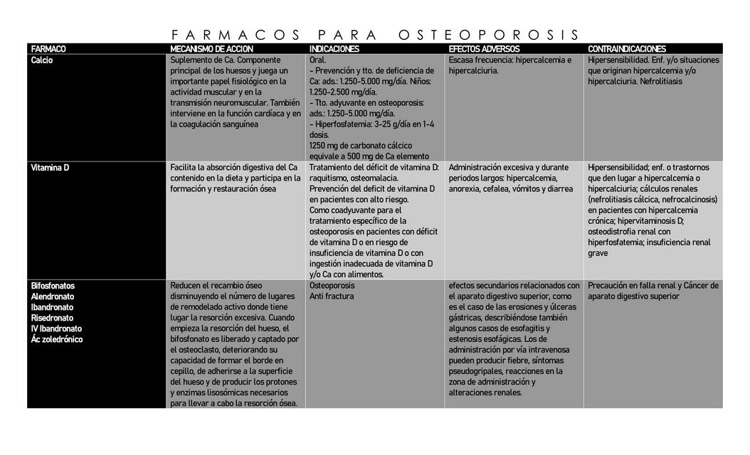 Fármacos para Osteoporosis 