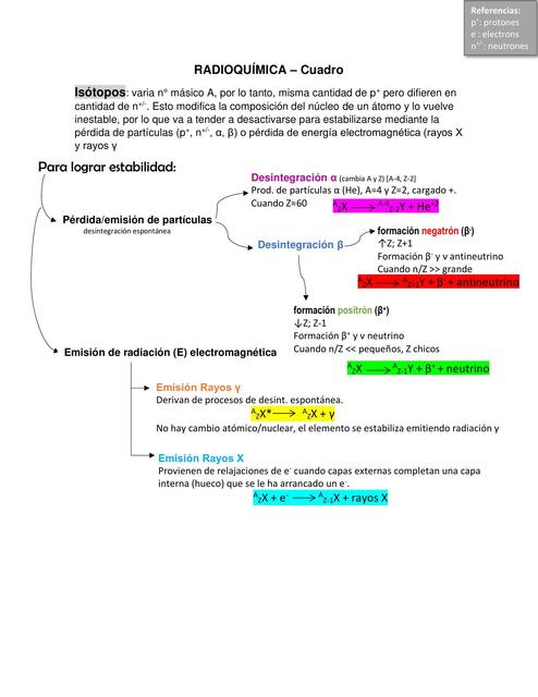 Radioquímica - Cuadro