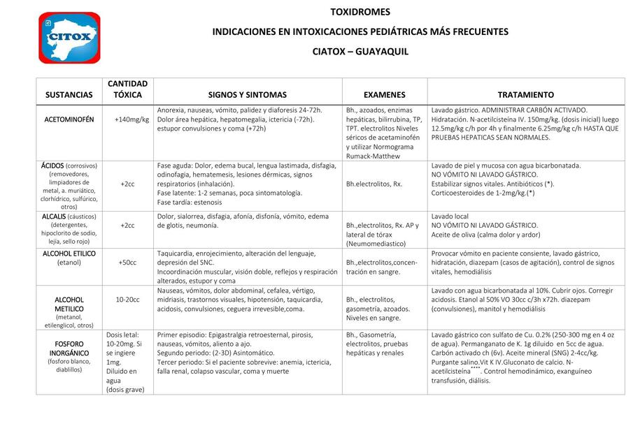 Toxidromes 