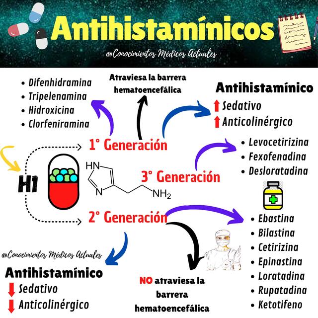 Antihistam nicos CONOCIMIENTOS M DICOS ACTUALES UDocz