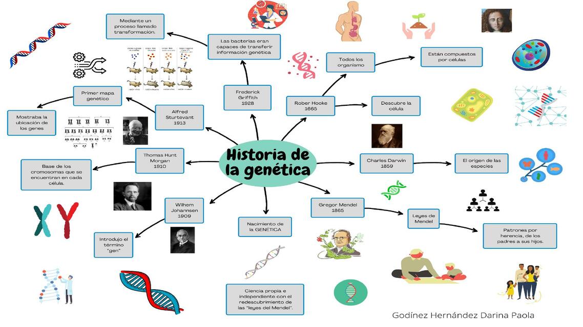 Historia de la Genética