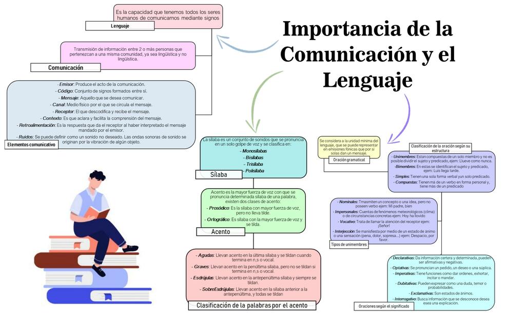 Importancia de la comunicación y el lenguaje 