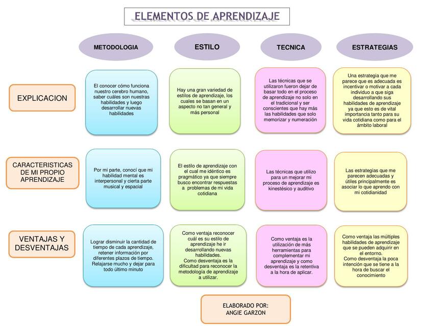 Elementos de Aprendizaje