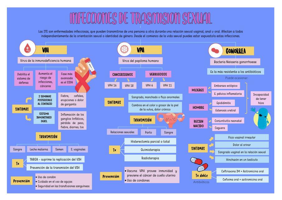 Infecciones de Trasmisión Sexual 