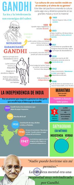 Infografía GANDHI