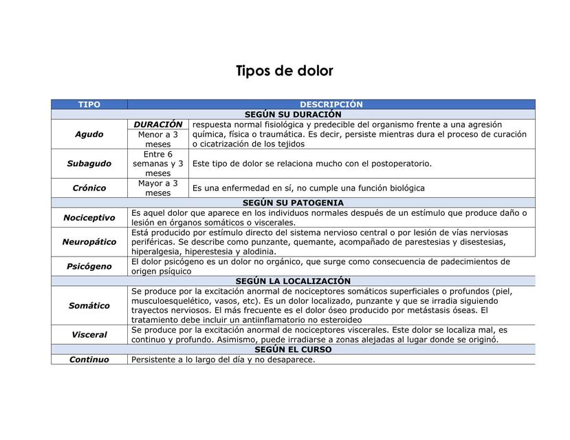 Tipos de dolor