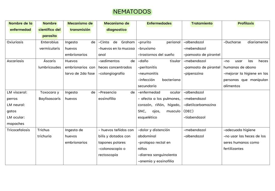 Resumen de nematodos y trematodos