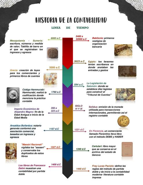 Historia De La Contabilidad LÍnea De Tiempo Y 轉 Udocz 5881