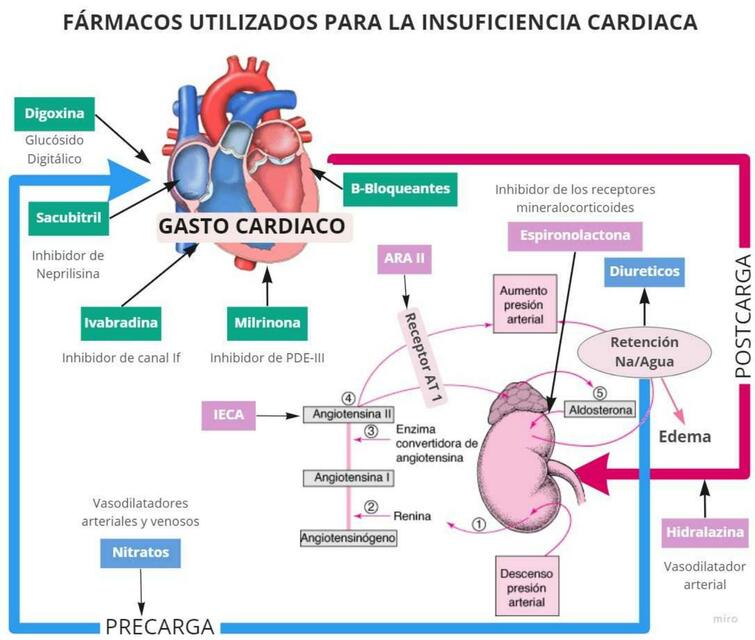 Fármacos Insuficiencia Cardiaca