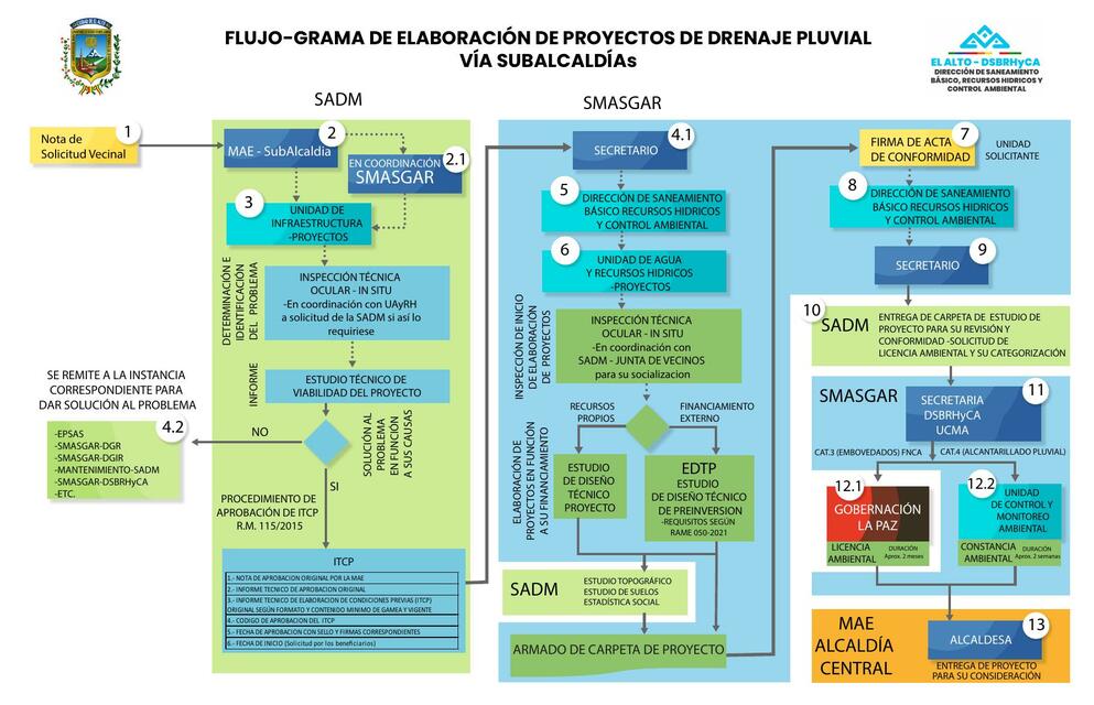 Flujograma de proyectos