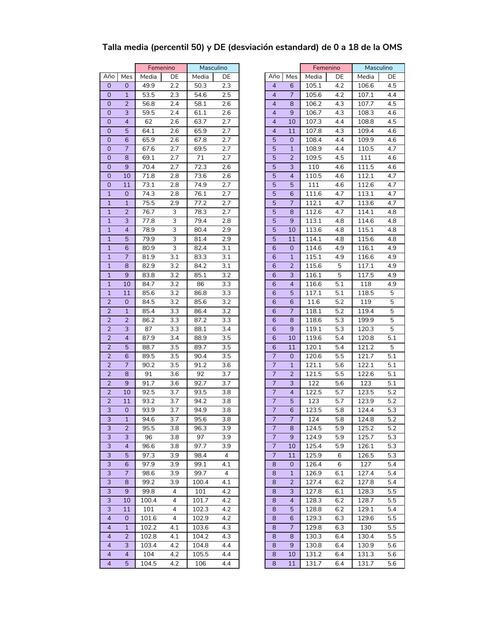 Tabla de talla media (percentiles)