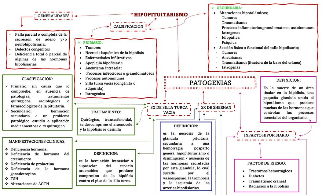 Hipopituitarismo