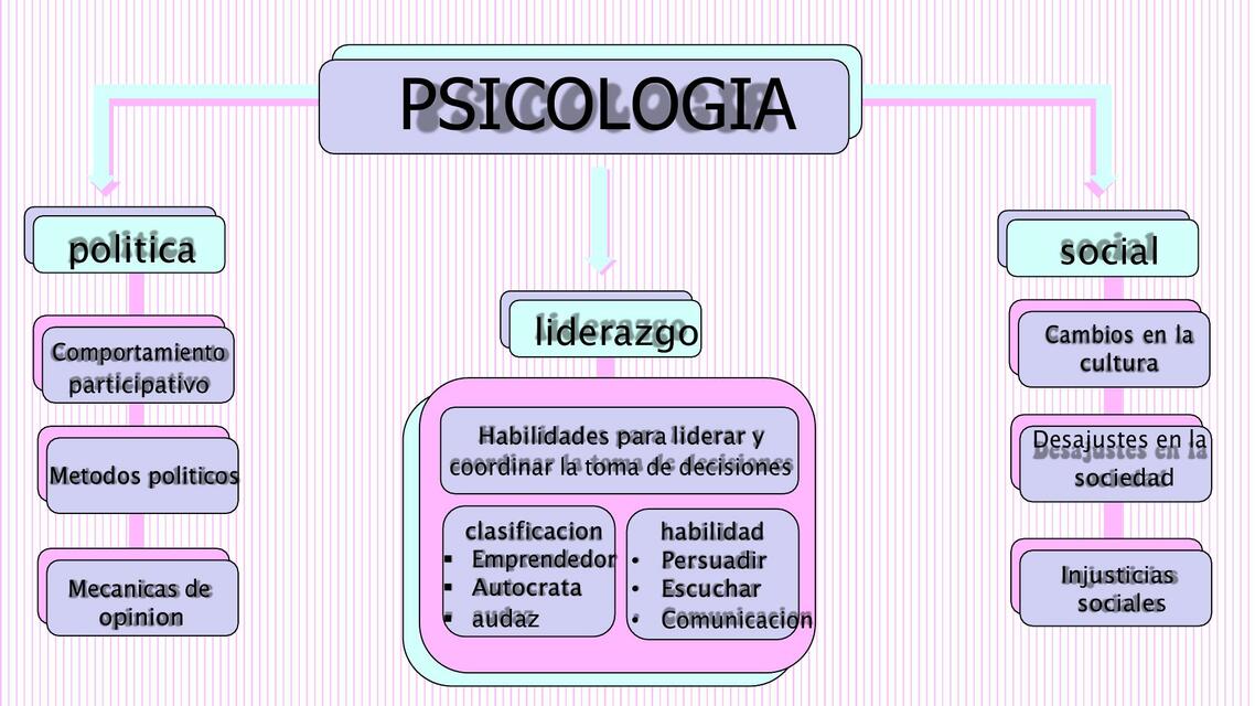 Mapa conceptual. Psicología | uDocz