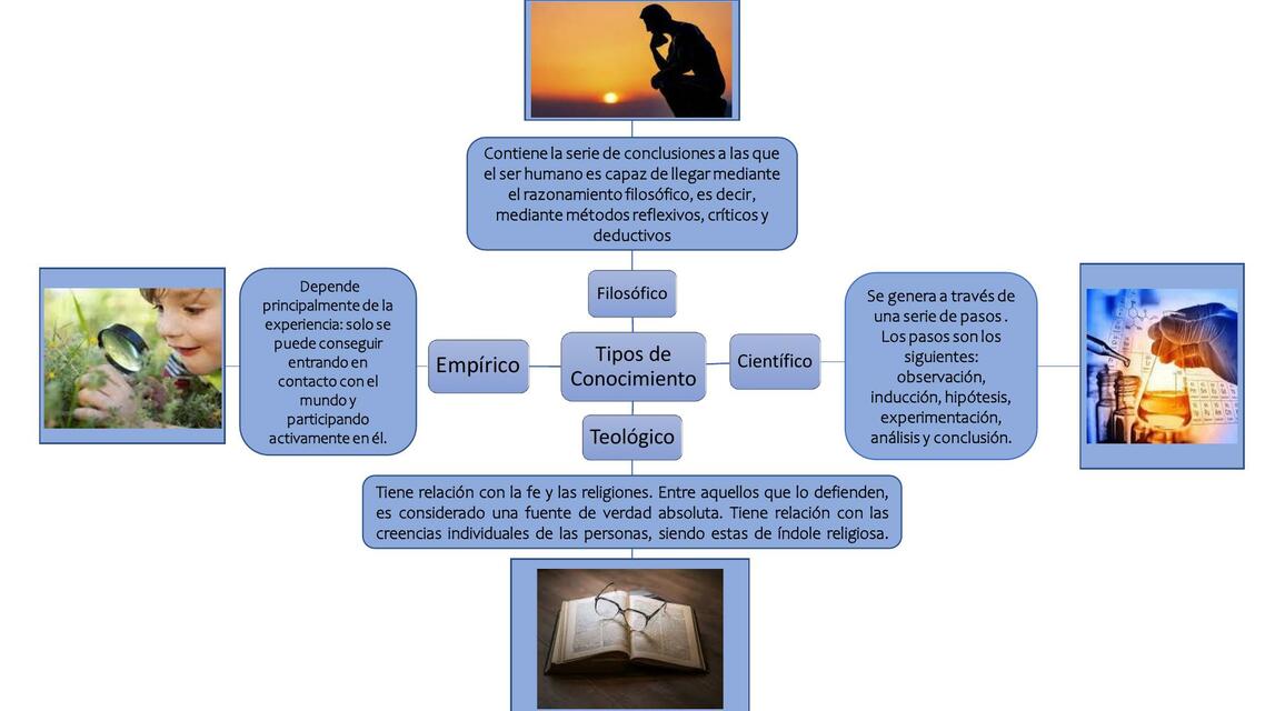 Tipos de Conocimiento