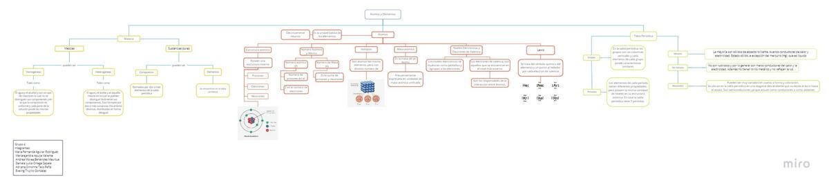 Mapa conceptual de átomos y elementos 