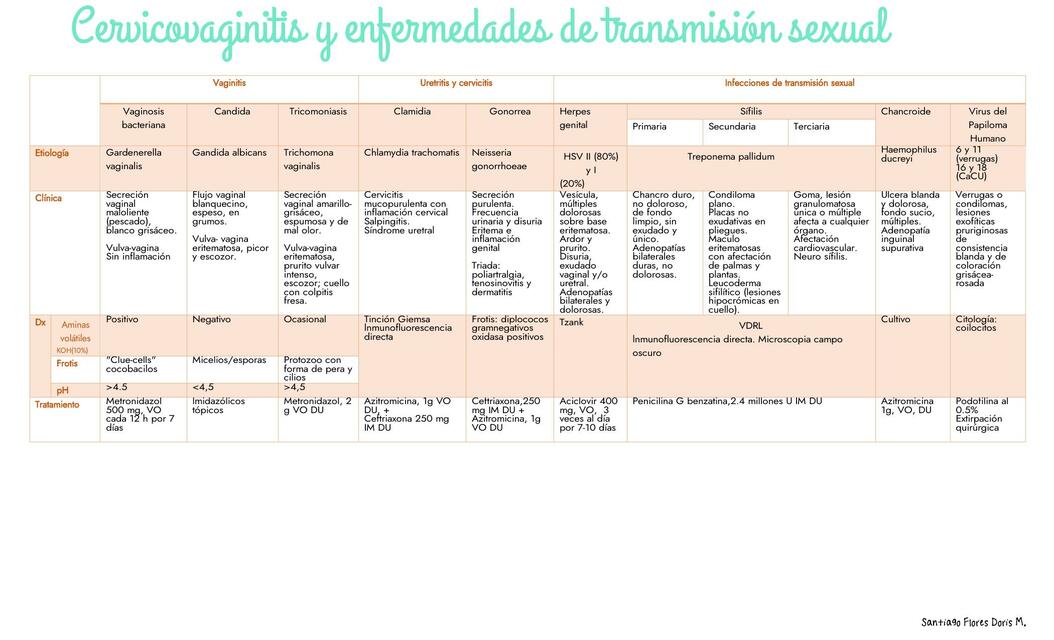 Cervicovaginitis y enfermedades de transmisión sexual 