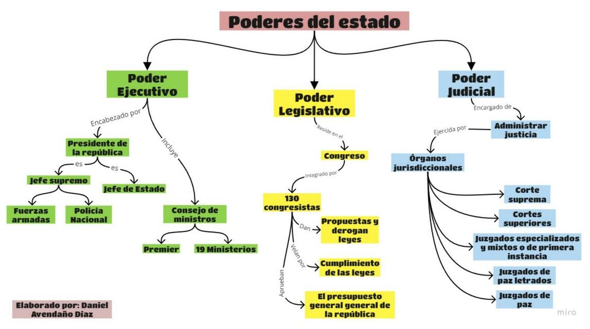 Poderes del Estado