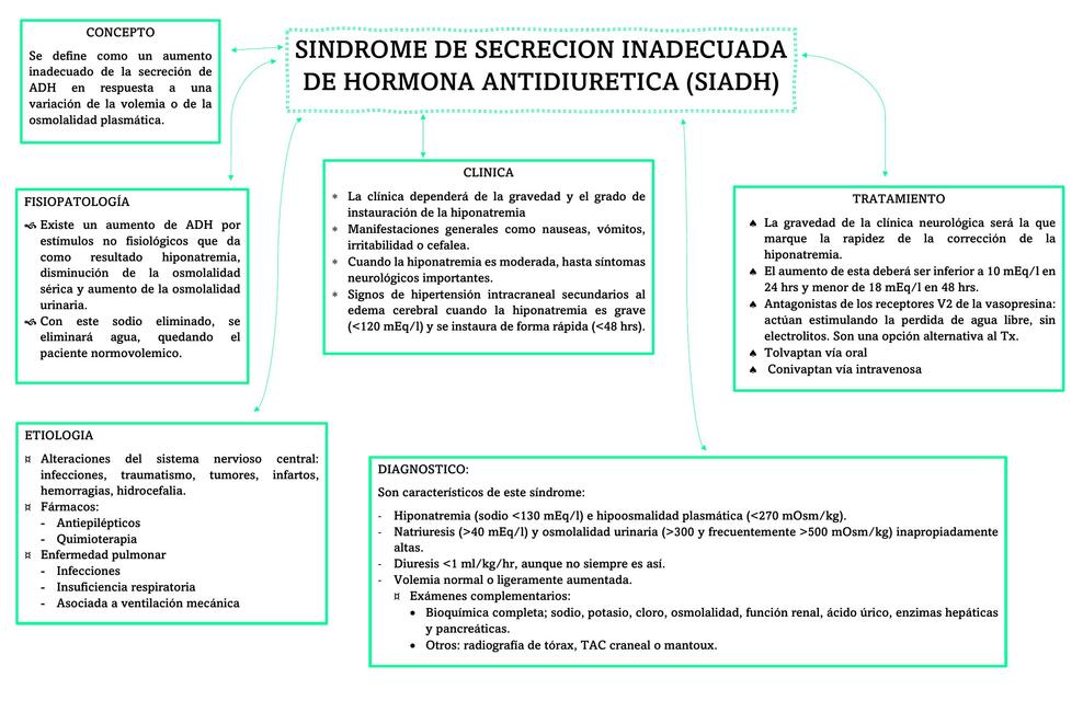 Síndrome de Secreción Inadecuada de Hormona Antidiurética 