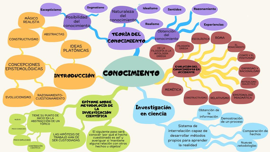 Mapa Mental De El Conocimiento | Caro Hernández | UDocz