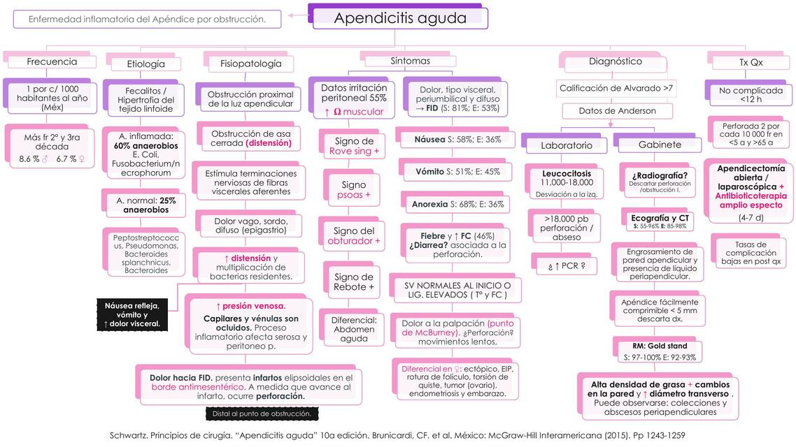 Mapa conceptual Apendicitis aguda y cuestionario de cirrosis Hepática