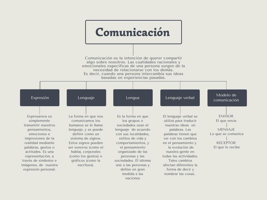 Mapa conceptual Comunicación | uDocz